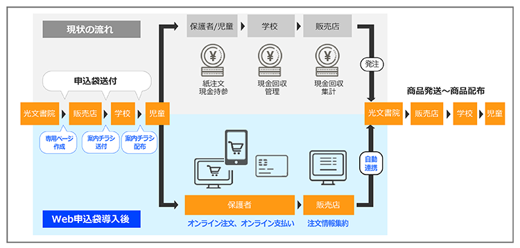 光文書院「Web申込袋™」