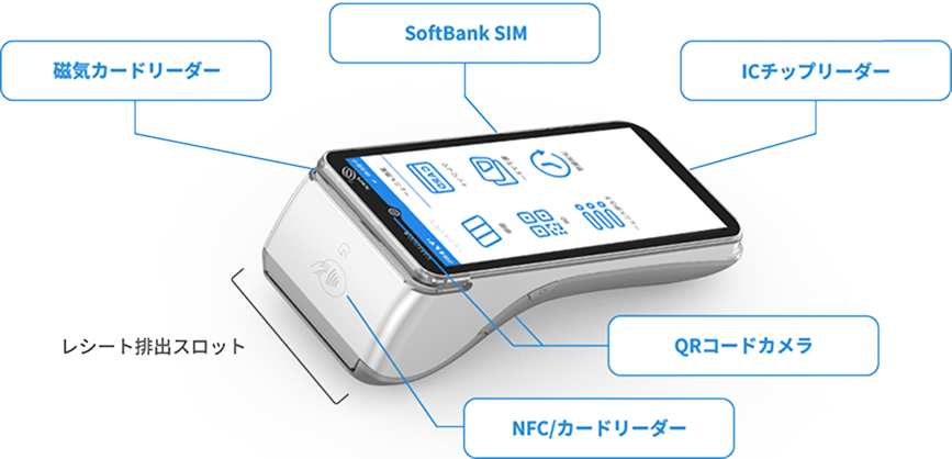 磁気カードリーダー、SoftBank SIM、ICチップリーダー、QRコードカメラ、NFC/カードリーダー、レシート排出スロット
