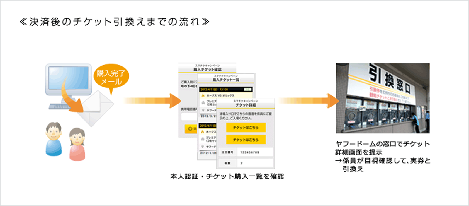 決済後のチケット引換えまでの流れ