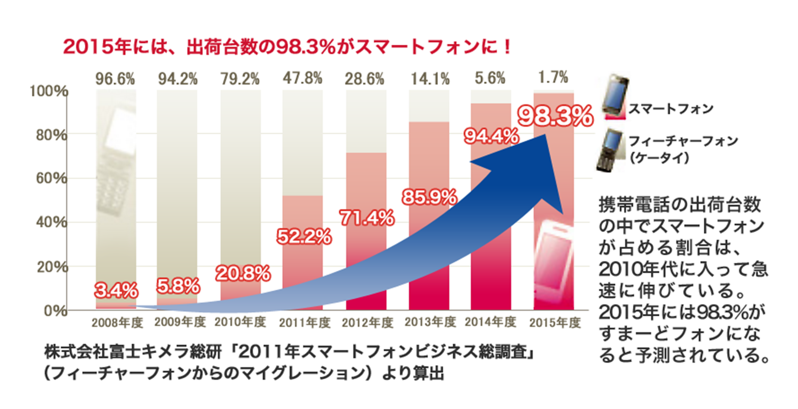 2015年には、出荷台数の98.3%がスマートファンに！