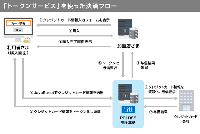 「トークンサービス」を使った決済フロー