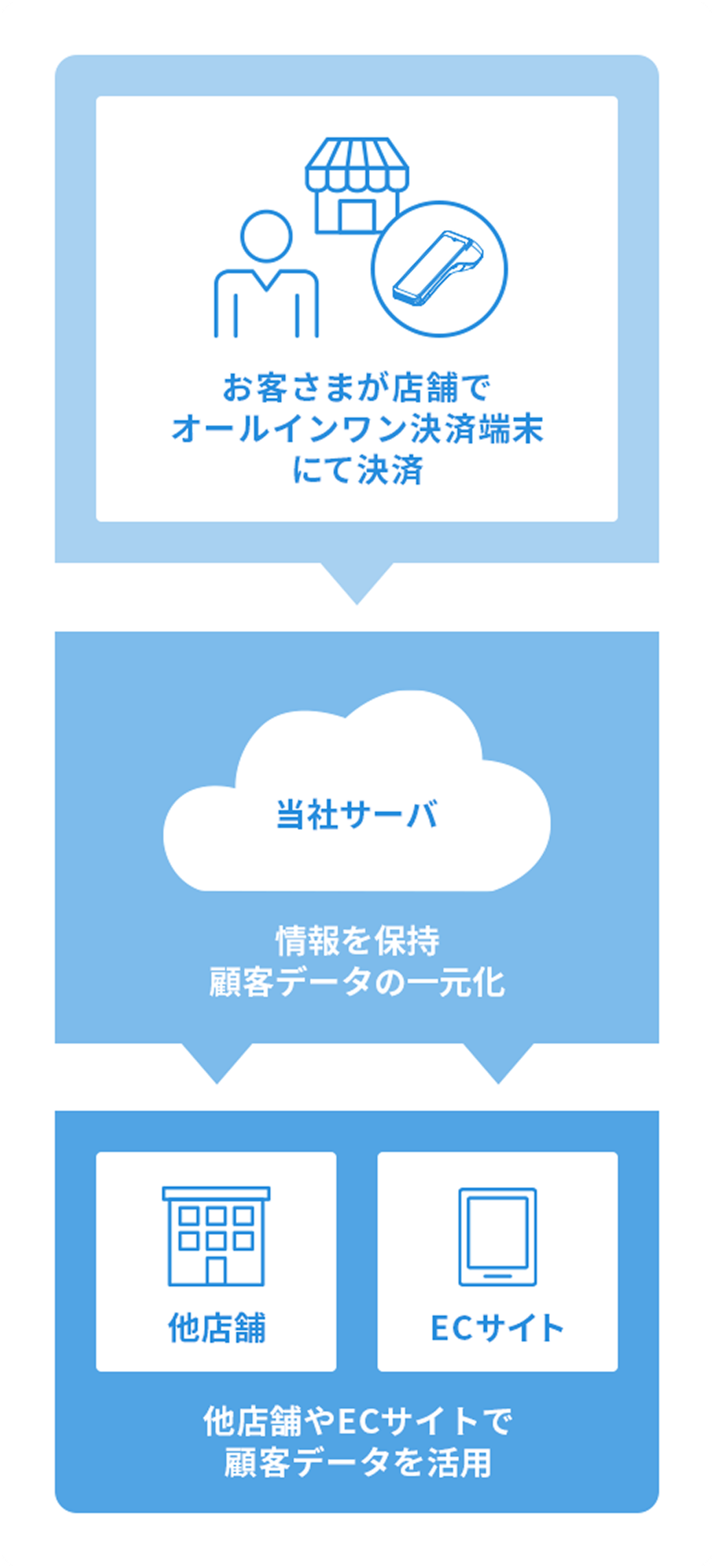 一元管理のflow図