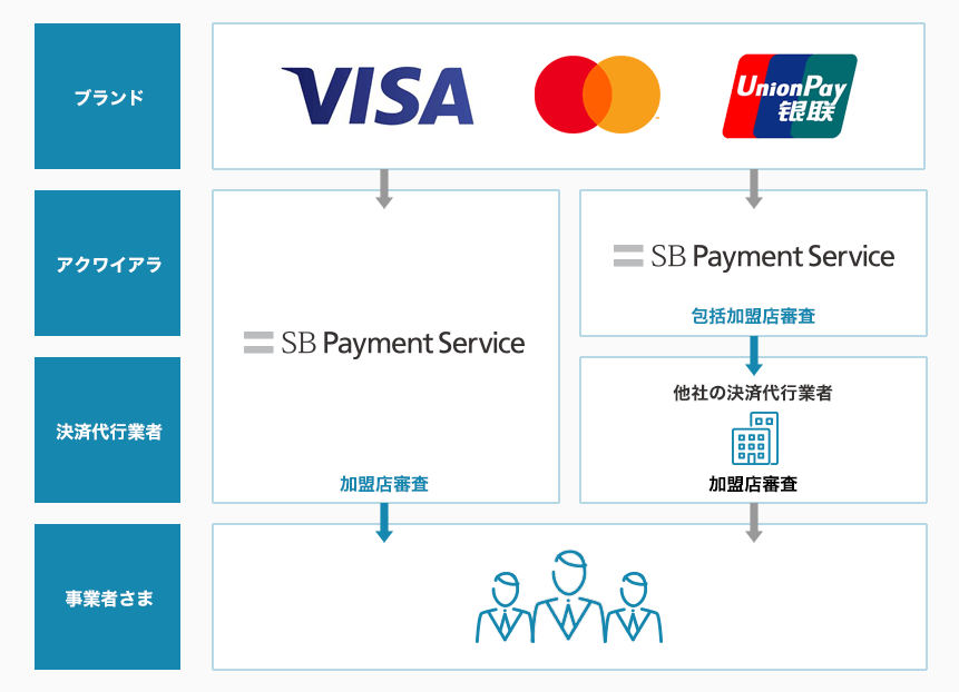 クレジットカード業界における当社の役割