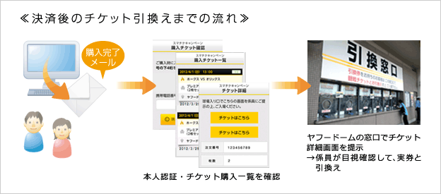 決済後のチケット引換えまでの流れ