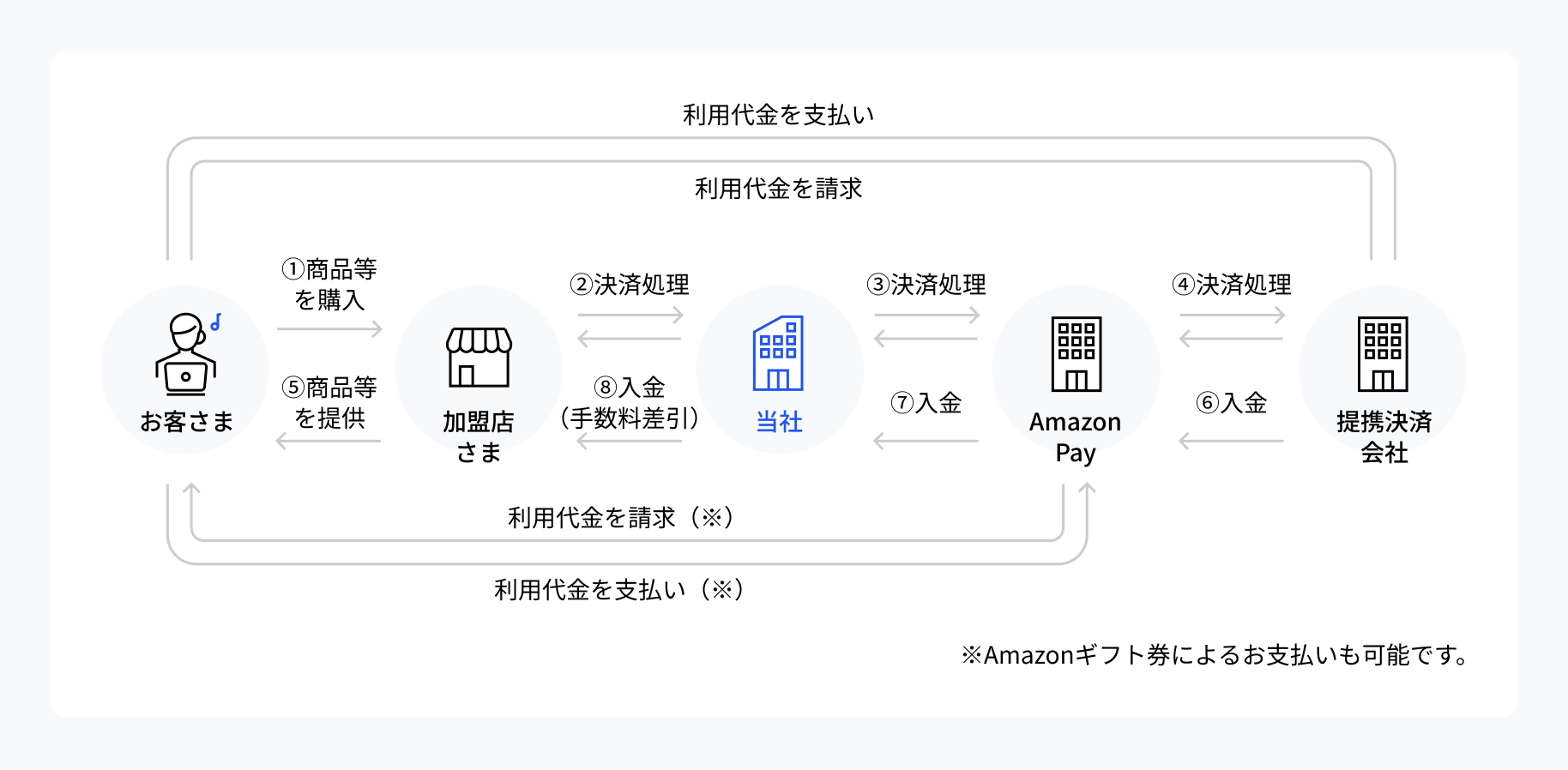 Amazon Payの仕組み