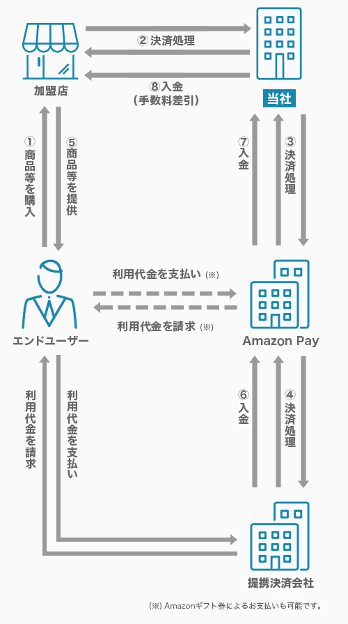 Amazon Payの仕組み