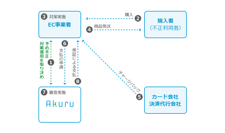 チャージバック保証サービス イメージ