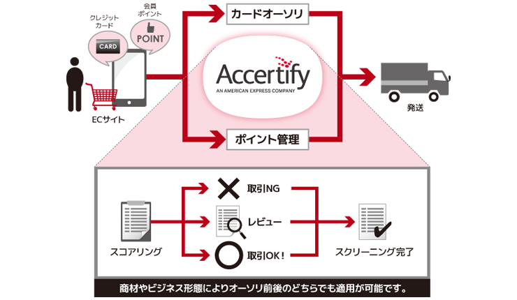 Features of Accertify