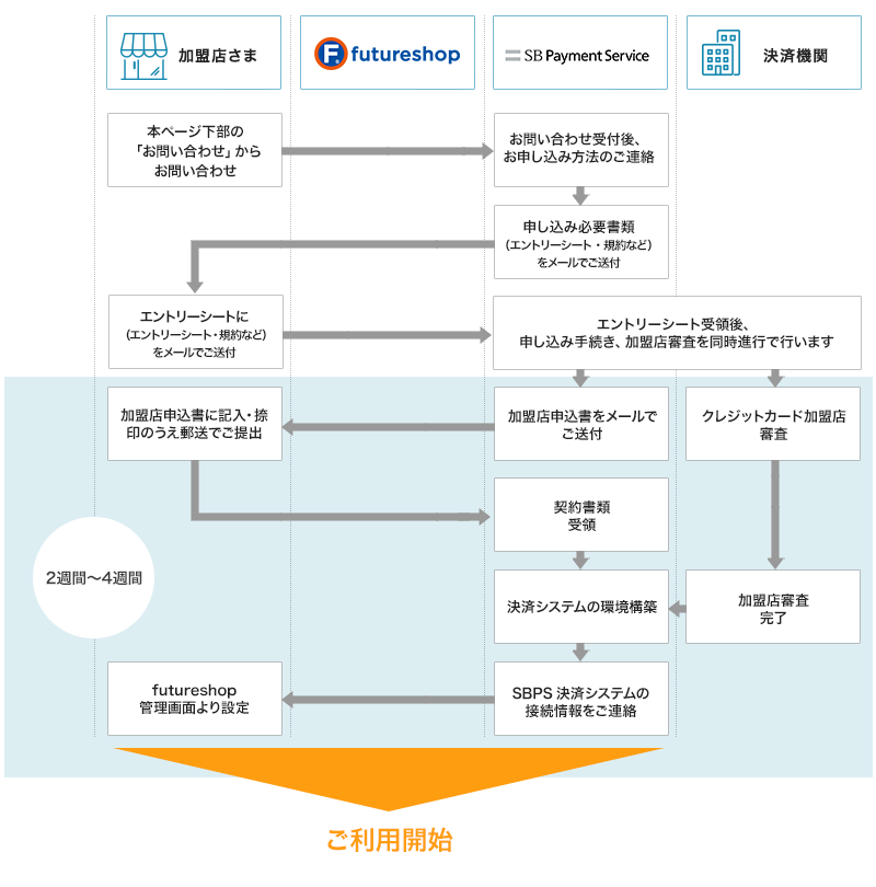 Futureshop 決済代行のsbペイメントサービス