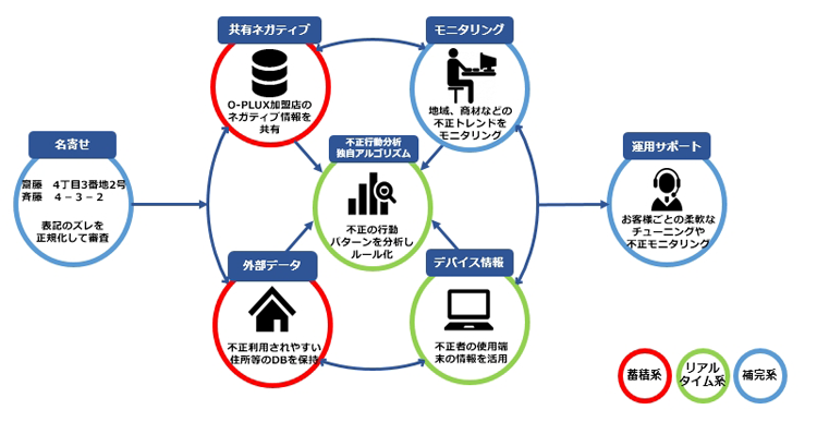 Fraud Detail Service O-PLUX