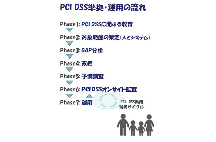 PCI DSS準拠フロー