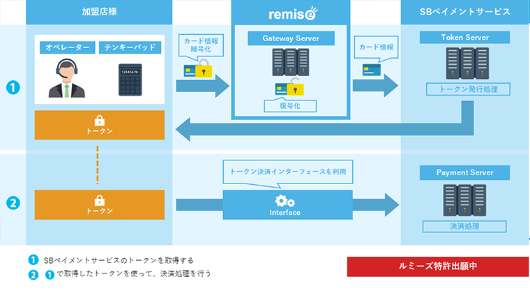 カード情報非保持化ソリューション