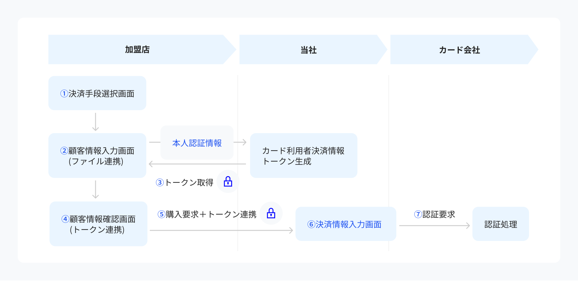 リンク型でのご利用手順