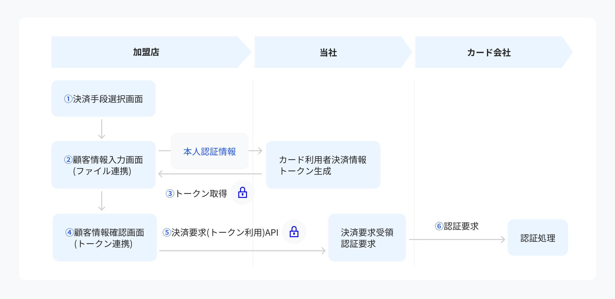 API型でのご利用手順