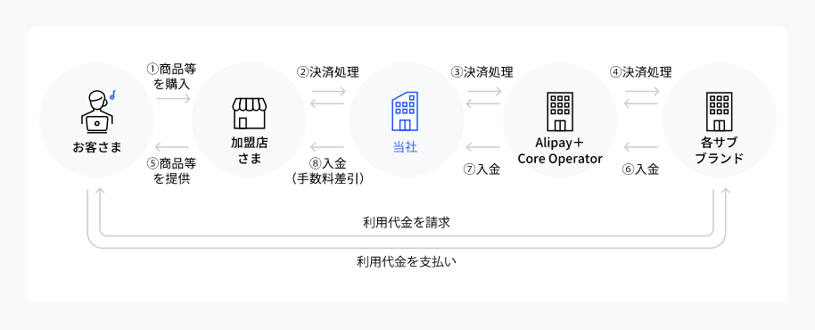 Alipay+の仕組み