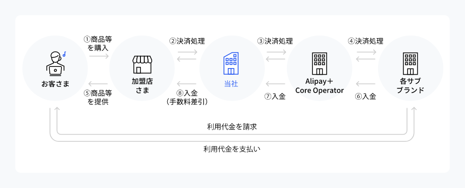 Alipay+の仕組みフロー図