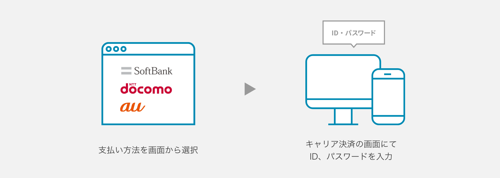 キャリア決済の支払い方法