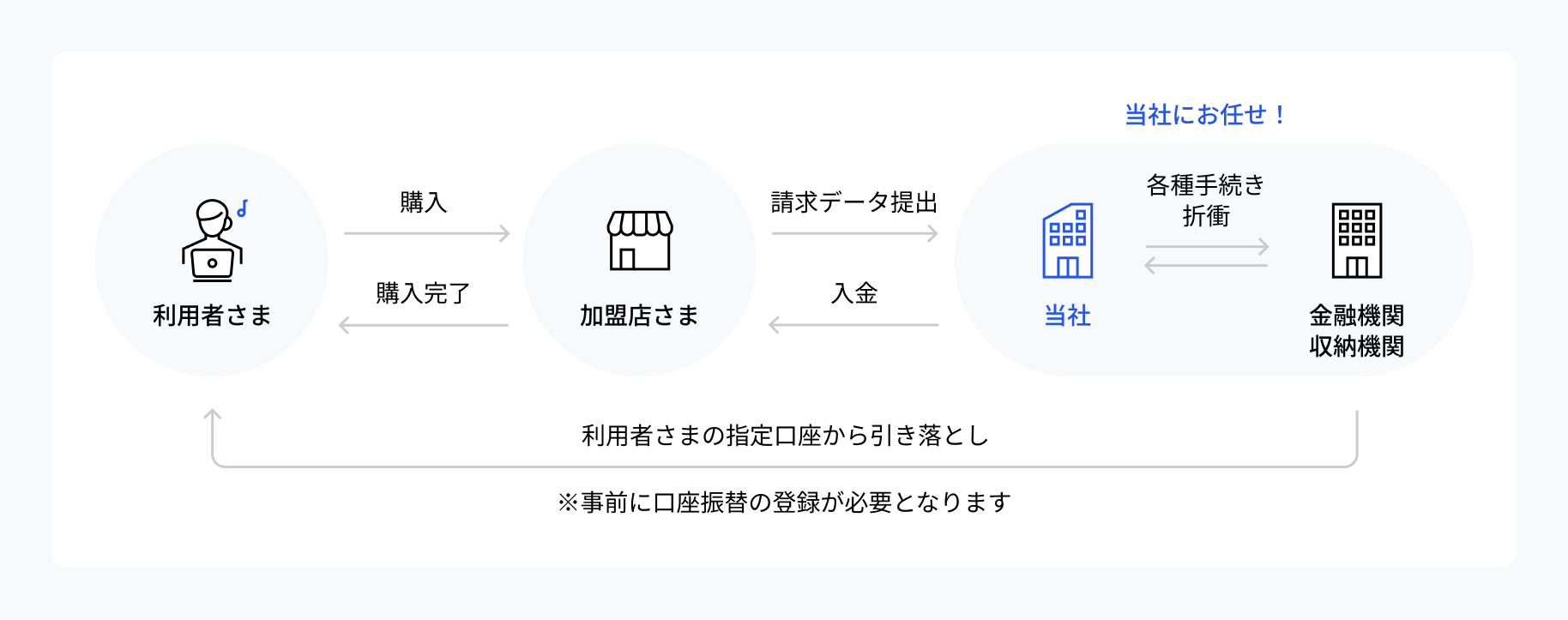 引き落とし 自動