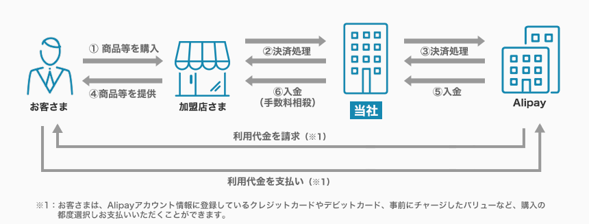 Alipay国際決済フロー図