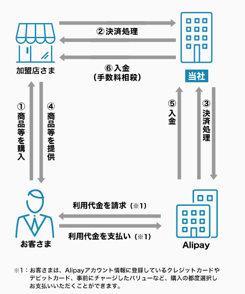 Alipay国際決済の仕組みフロー図