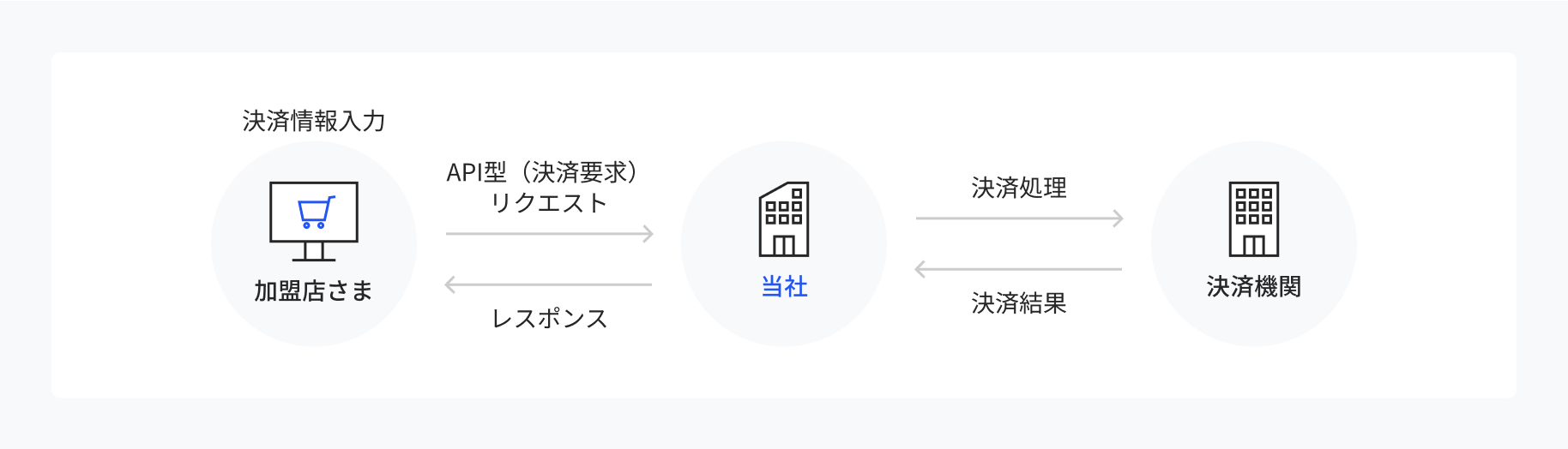 API型決済の仕組み