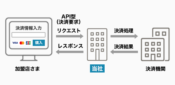 API型決済の仕組み