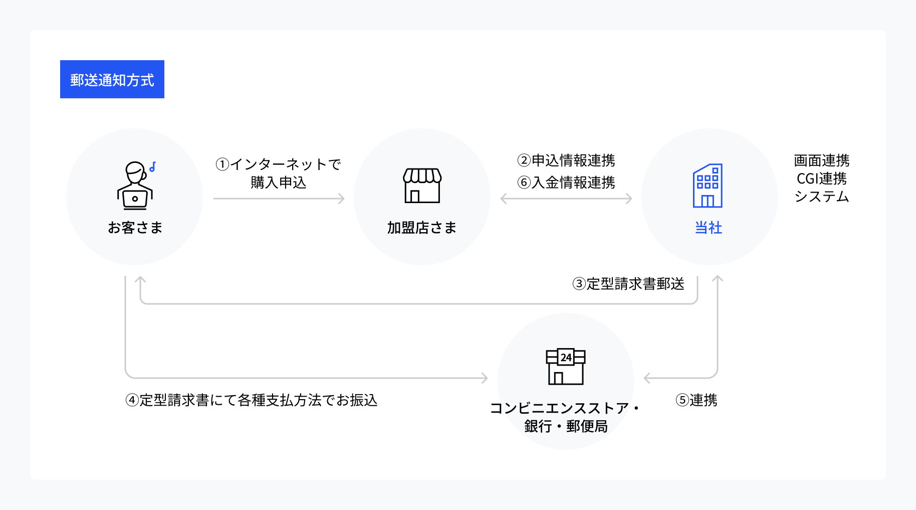 総合振込決済の仕組みフロー図1