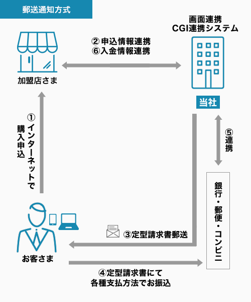 請求書払いによる決済サービスの導入なら決済代行のsbペイメントサービス