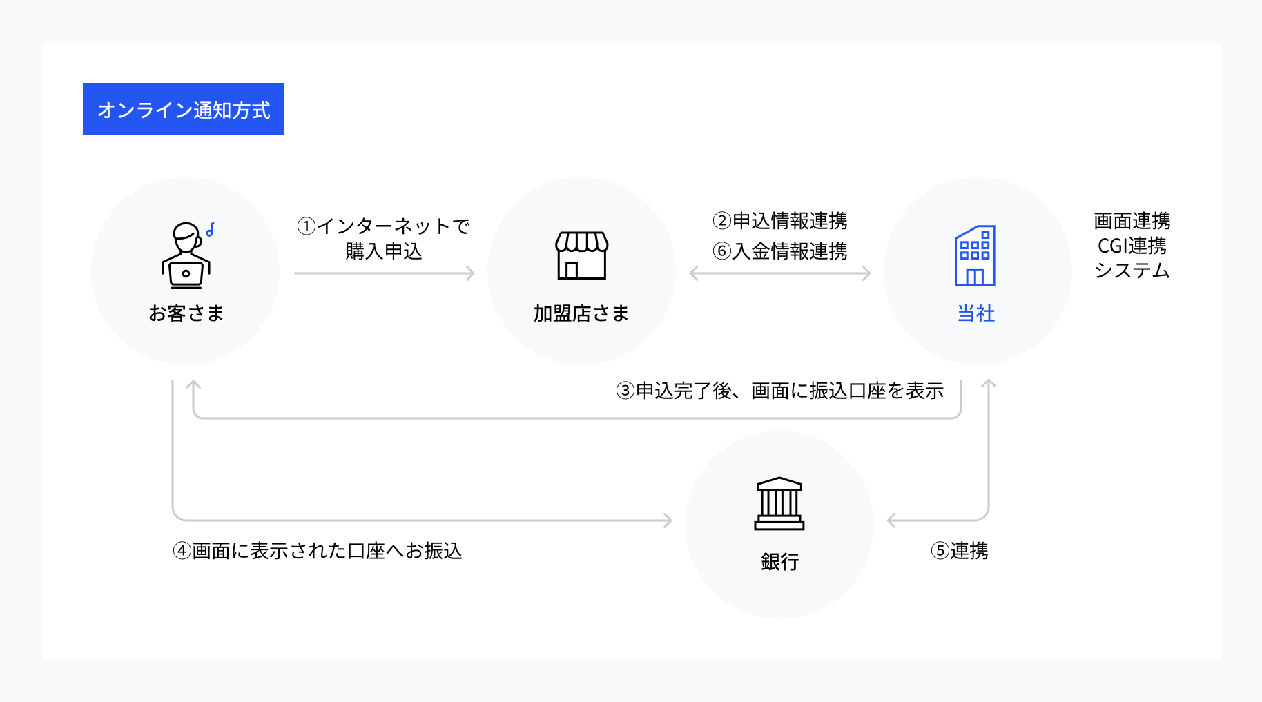 総合振込決済の仕組みフロー図2