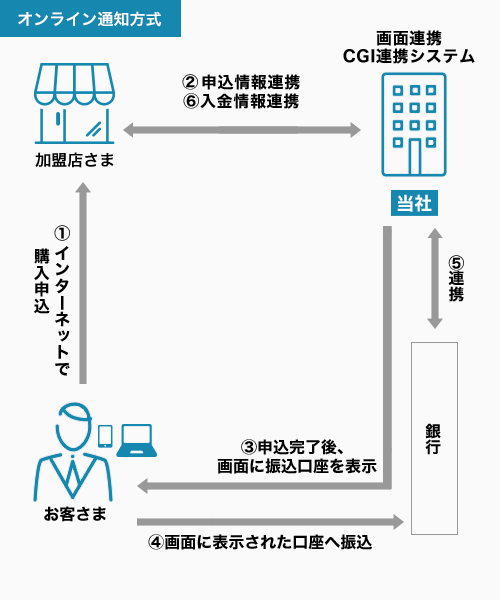 総合振込決済フロー図2