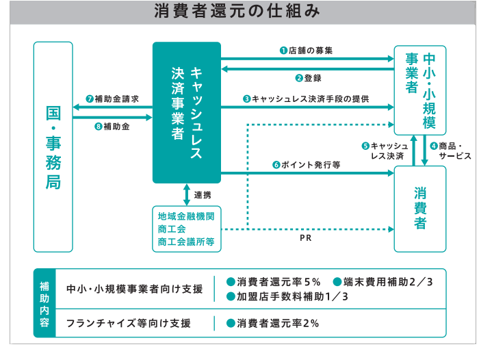 消費者5％※還元で、集客力アップ