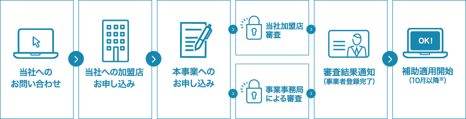 お申し込み方法