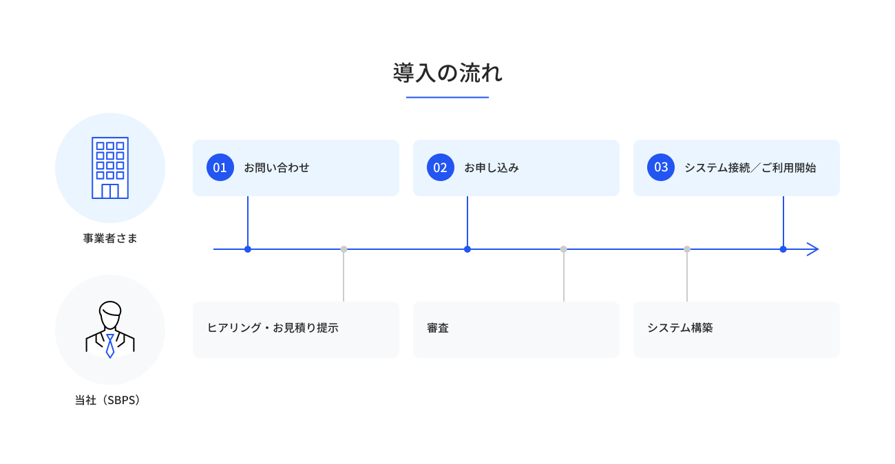 Flow until introduction of CVS Payment