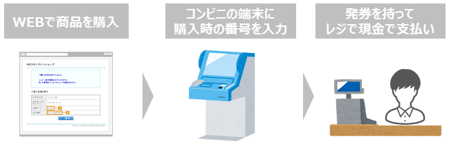 コンビニ決済 イメージ図