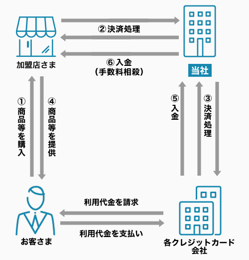 クレジットカード決済の仕組み