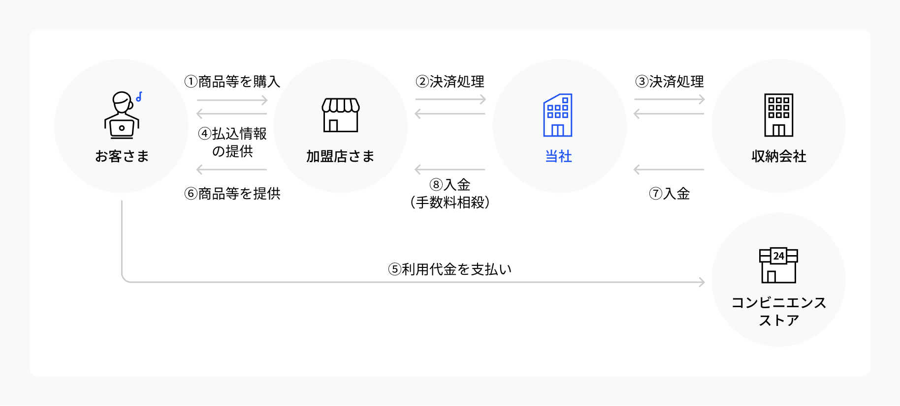 コンビニ決済とは その仕組みとメリットについて 決済代行のsbペイメントサービス