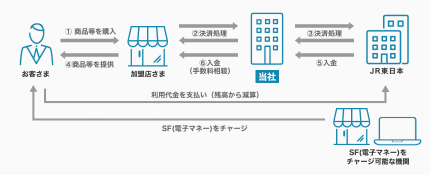 Mobile Suica payment flow chart