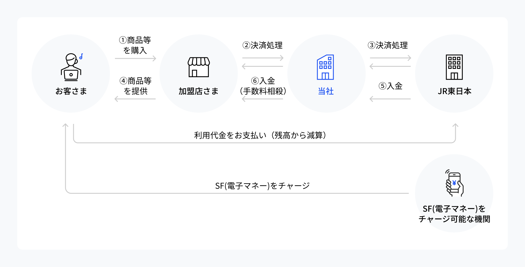 モバイルSuicaの決済フロー図