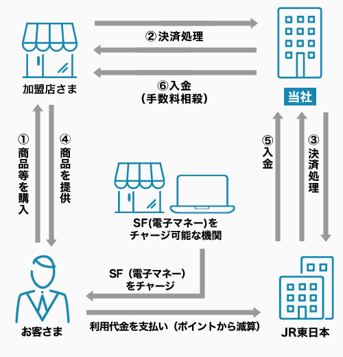 モバイルSuicaの決済フロー図