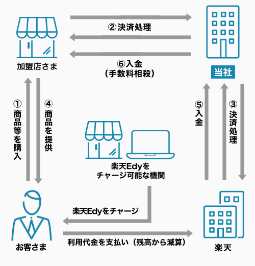 Payment flow diagram for Rakuten Edy payment