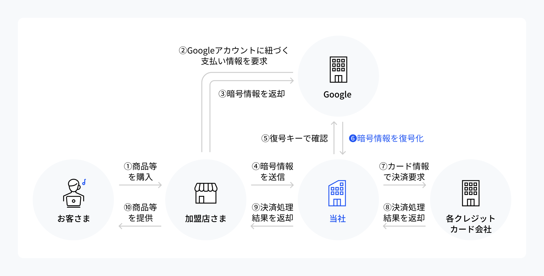 Google Payの仕組み