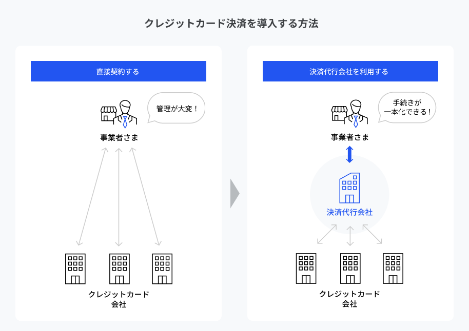 クレジットカード決済を導入する方法