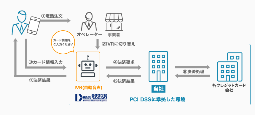 「カードIVRサービス」について