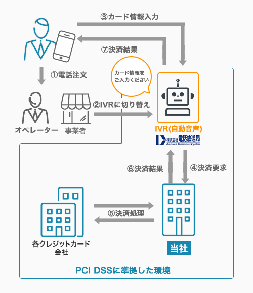 「カードIVRサービス」について