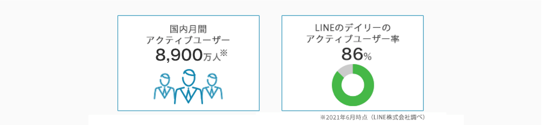 国内月間アクティブユーザー8,900万人 LINEのデイリーのアクティブユーザー率86%
