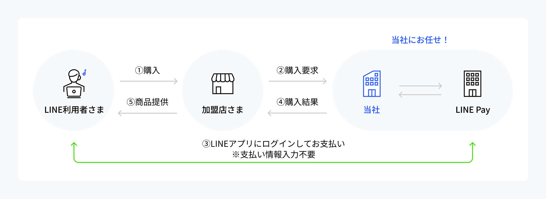 LINE Payの仕組み