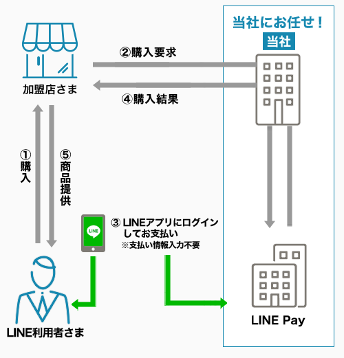 LINE Payの仕組み