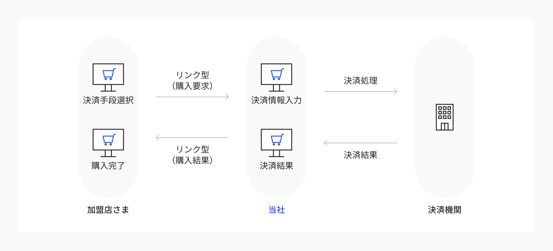 リンク型決済の仕組み