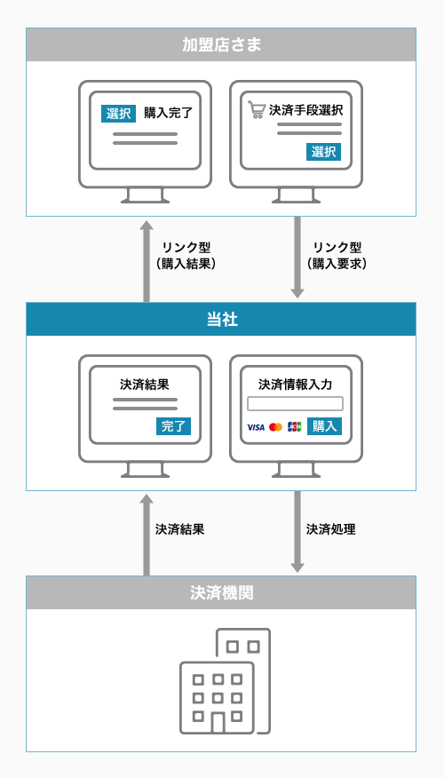 リンク型決済の仕組み