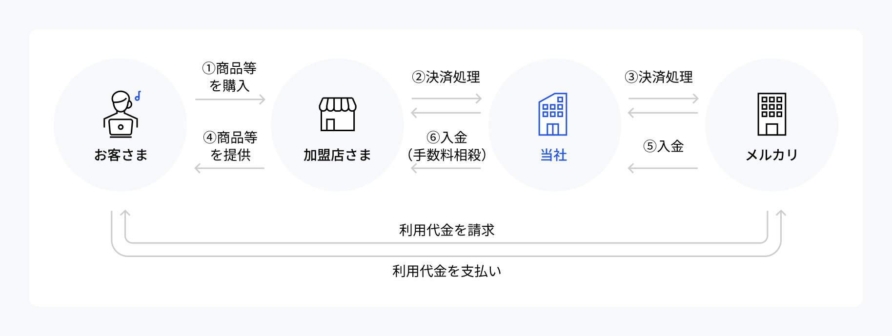 メルペイネット決済の仕組み